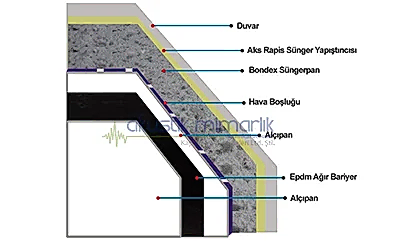 Duvar Ses izolasyonu